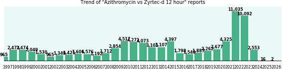 Azithromycin vs Zyrtec-d 12 hour drug comparison reports. Azithromycin vs Zyrtec-d 12 hour drug comparison reports.